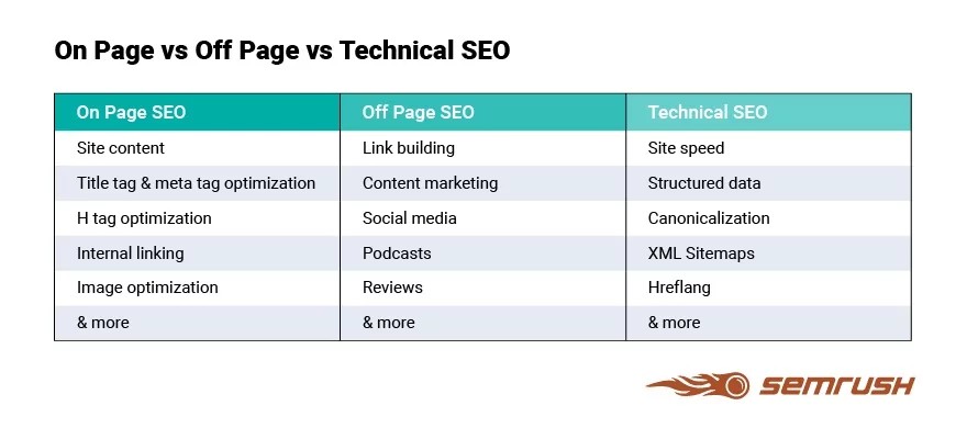 On-page vs off-page vs technical-seo  